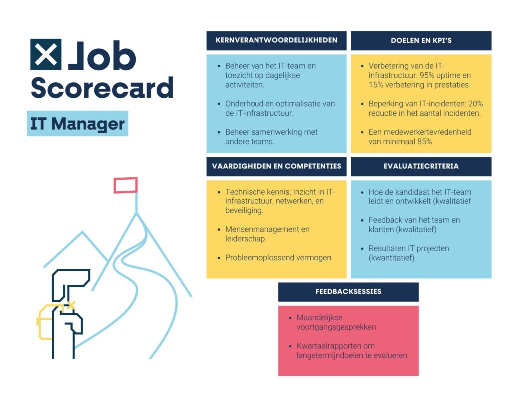 job scorecard template IT Manager